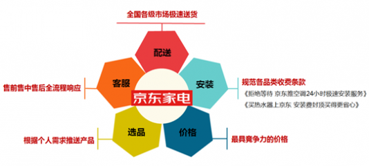 家电电商的生存与发展 从线上狂欢到全渠道融合